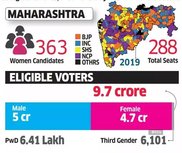 Maharashtra, Jharkhand में आज मतदान