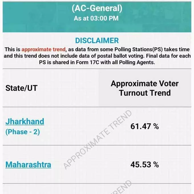 अब तक महाराष्ट्र में 45.53% और झारखंड में 61.47% मतदान हुआ...मुकेश अंबानी ने डाला वोट