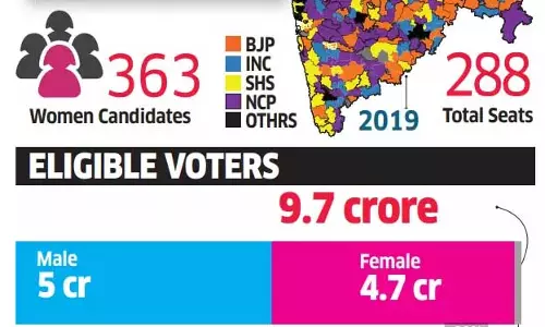 Maharashtra, Jharkhand में आज मतदान Maharashtra, Jharkhand में आज मतदान