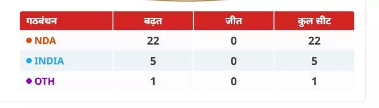 महाराष्ट्र-झारखंड के रुझान आने शुरू, दोनों राज्यों में NDA आगे