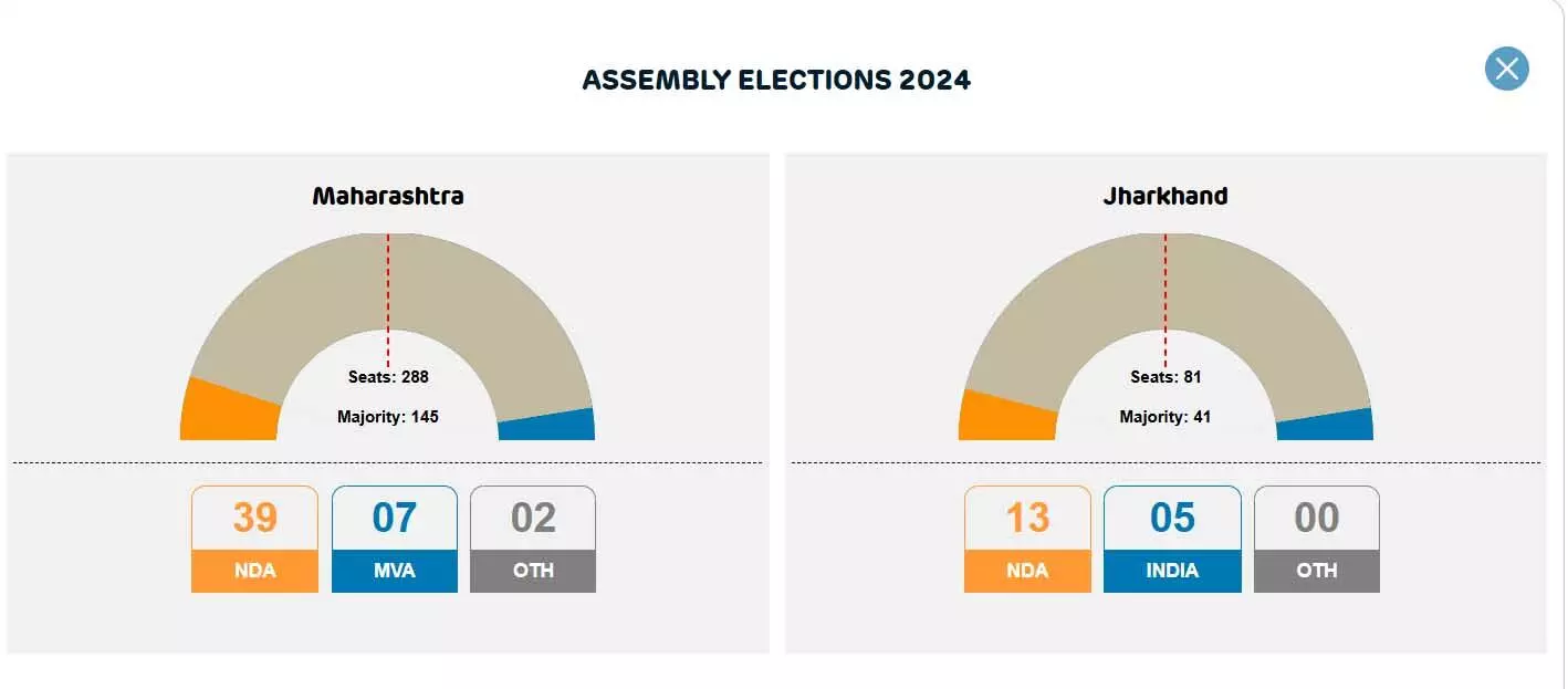 महाराष्ट्र में NDA 39 सीटों के साथ आगे,  झारखंड में 13