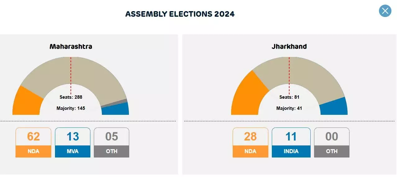 महाराष्ट्र में 62 तो झारखंड में 28 सीटों के साथ NDA आगे