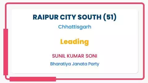 रायपुर दक्षिण उपचुनाव रिजल्ट, तीसरे राउंड में बीजेपी को 11240 वोट मिले, सोनी का लीड बरकरार