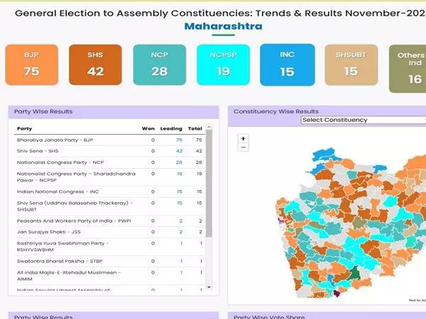 Maharashtra Assembly Elections 2024: महायुति ने आधी सीटें पार की, एमवीए पीछे ईसीआई डेटा के अनुसार