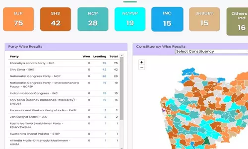 Maharashtra Assembly Elections 2024: महायुति ने आधी सीटें पार की, एमवीए पीछे ईसीआई डेटा के अनुसार Maharashtra Assembly Elections 2024: महायुति ने आधी सीटें पार की, एमवीए पीछे ईसीआई डेटा के अनुसार