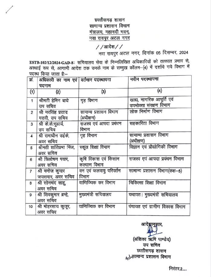 रायपुर, 37 अफसरों का ट्रांसफर , देखें लिस्ट