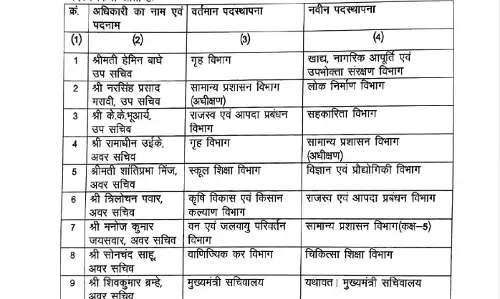 रायपुर, 37 अफसरों का ट्रांसफर , देखें लिस्ट रायपुर, 37 अफसरों का ट्रांसफर , देखें लिस्ट