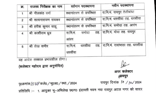 रायपुर में 5 राजस्व निरीक्षकों का ट्रांसफर रायपुर में 5 राजस्व निरीक्षकों का ट्रांसफर
