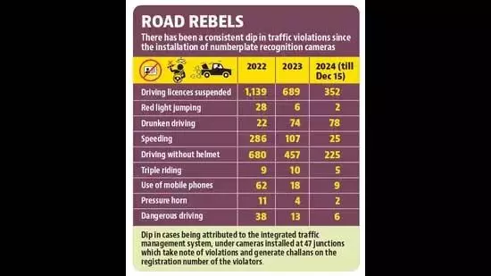 Chandigarh में ड्राइविंग लाइसेंस निलंबन में 50% की कमी