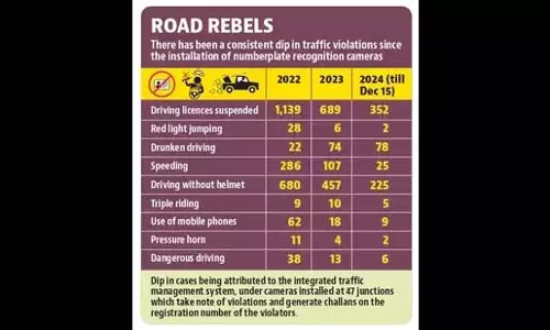 Chandigarh में ड्राइविंग लाइसेंस निलंबन में 50% की कमी