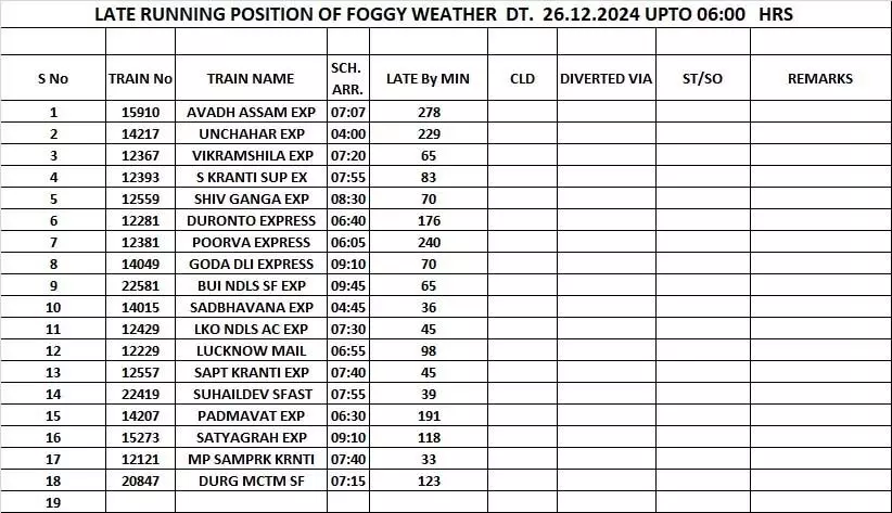 दुर्ग MCTM समेत 18 ट्रेनें रद्द