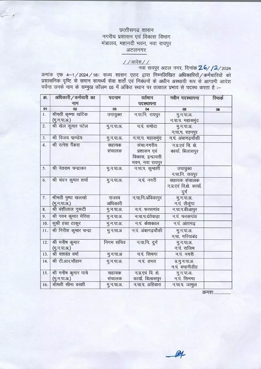 150 से अधिक कर्मचारियों का ट्रांसफर, देखें लिस्ट