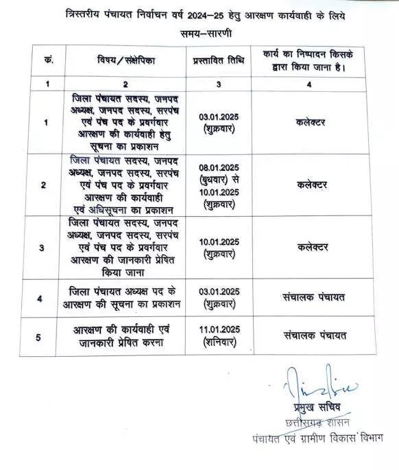 पंचायत-निकाय चुनाव, आरक्षण की कार्यवाही 3 जनवरी से