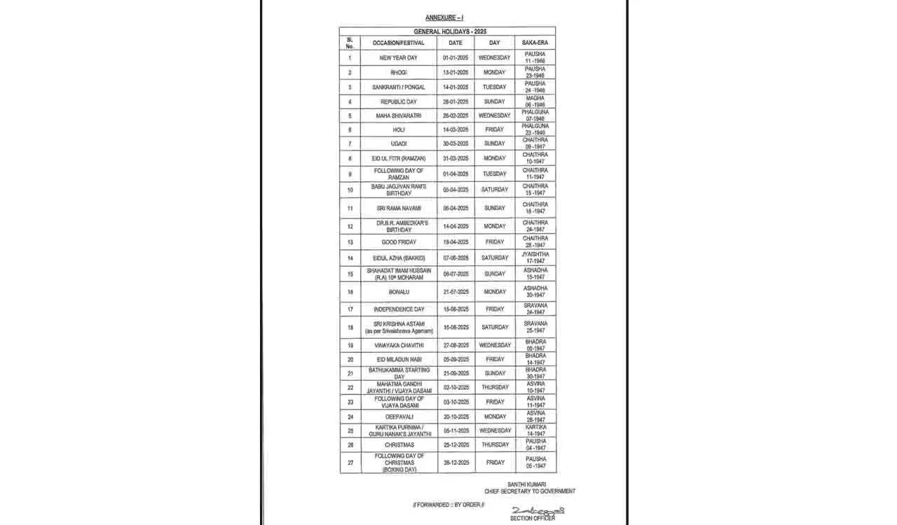Telangana सरकार ने 2025 छुट्टियों की सूची की घोषणा की