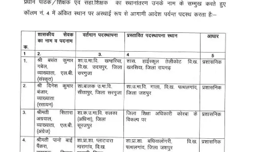 शिक्षकों का तबादला, स्कूल शिक्षा विभाग ने जारी किए आदेश शिक्षकों का तबादला, स्कूल शिक्षा विभाग ने जारी किए आदेश