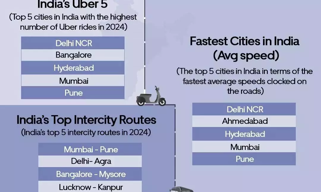 Hyderabad उबर राइड्स की सबसे ज़्यादा संख्या वाले शीर्ष 6 शहरों में शामिल