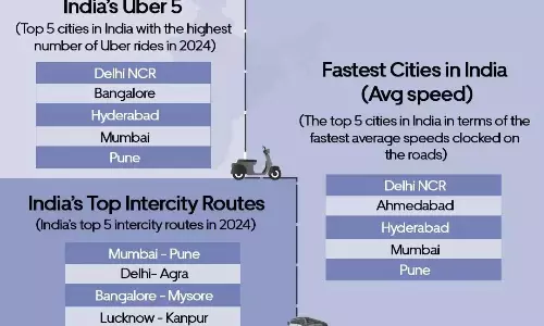 Hyderabad उबर राइड्स की सबसे ज़्यादा संख्या वाले शीर्ष 6 शहरों में शामिल Hyderabad उबर राइड्स की सबसे ज़्यादा संख्या वाले शीर्ष 6 शहरों में शामिल