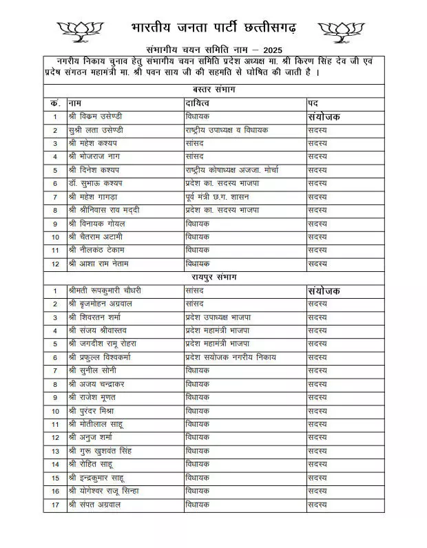 बीजेपी ने निकाय चुनाव जीतने सांसदों और विधायकों को दी बड़ी जिम्मेदारी