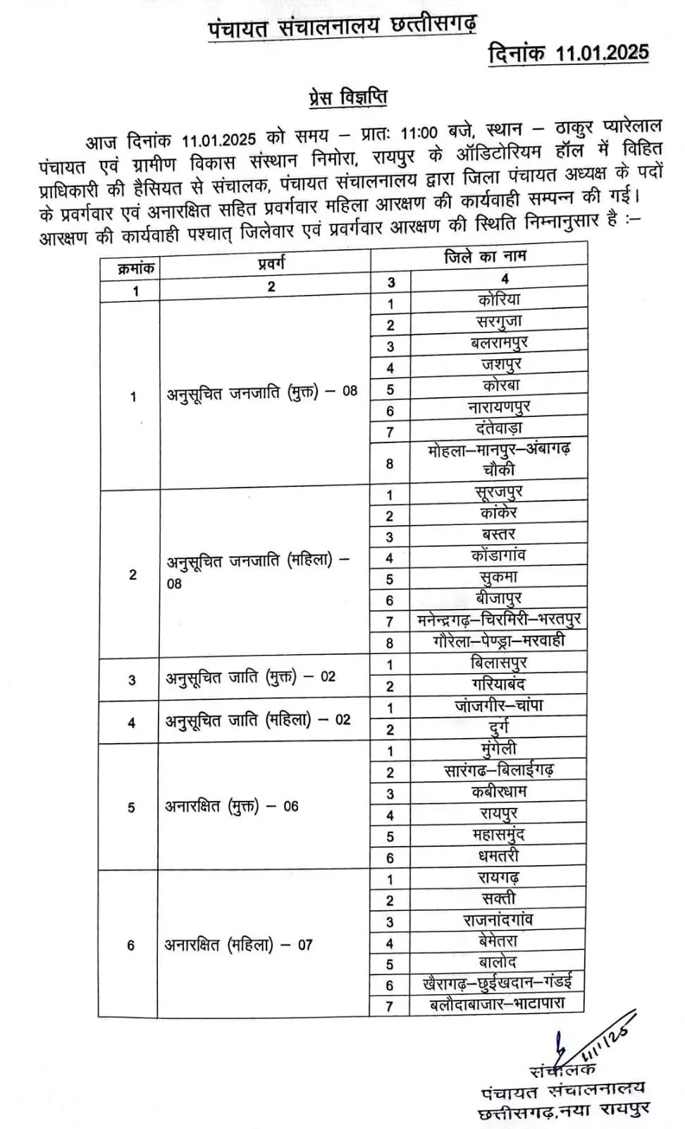 जिला पंचायतों में अध्यक्ष पद के लिए आरक्षण तय, देखें लिस्ट