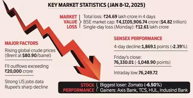 बाजार में 4 दिनों की गिरावट से निवेशकों की 24.69 लाख करोड़ रुपये की संपत्ति स्वाहा