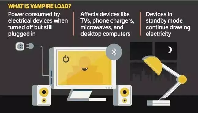 कश्मीर में ऊर्जा की बर्बादी: बिजली बचाने के लिए वैम्पायर लोड से निपटना