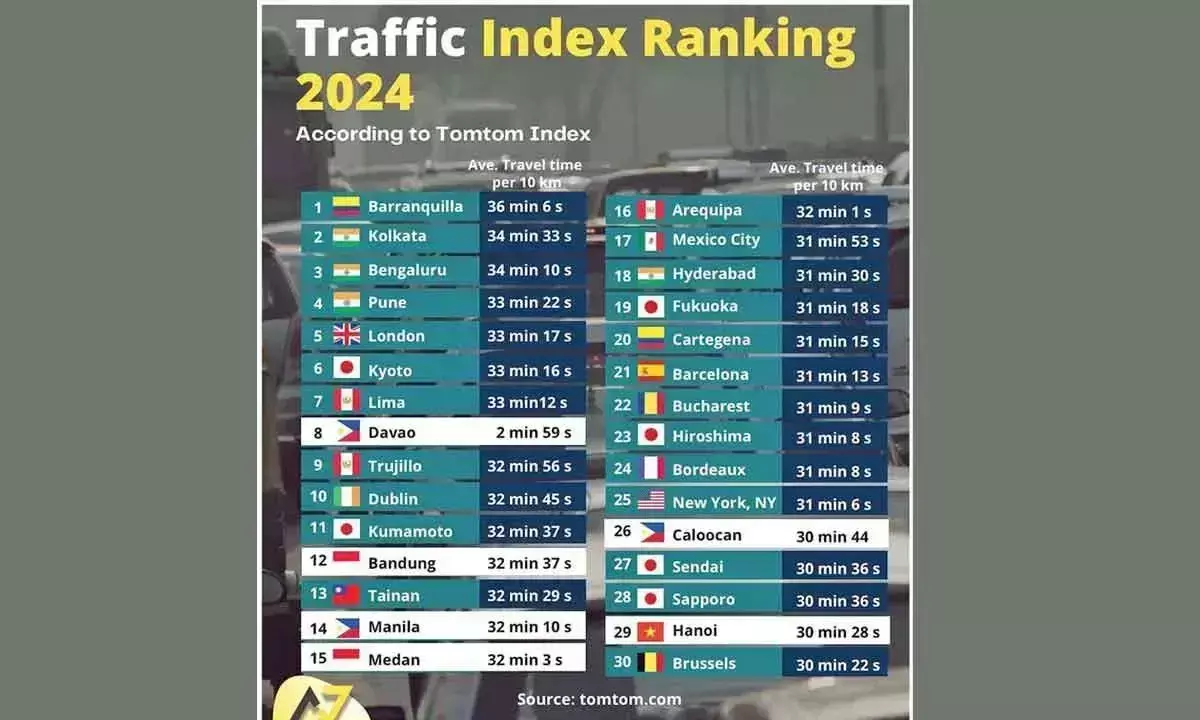 Karnataka: धीमी यातायात के लिए शहर विश्व में तीसरे स्थान पर Karnataka: धीमी यातायात के लिए शहर विश्व में तीसरे स्थान पर