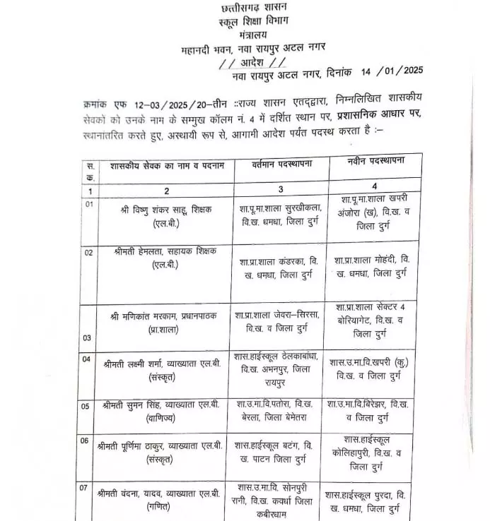 23 टीचरों का ट्रांसफर, स्कूल शिक्षा विभाग ने जारी किया आदेश 23 टीचरों का ट्रांसफर, स्कूल शिक्षा विभाग ने जारी किया आदेश