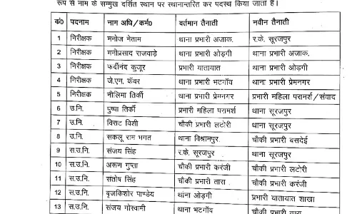 164 पुलिसकर्मियों का ट्रांसफर, टीआई और एसआई हुए प्रभावित 164 पुलिसकर्मियों का ट्रांसफर, टीआई और एसआई हुए प्रभावित