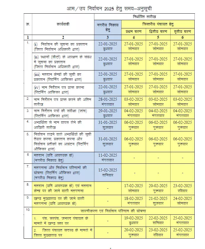 आपके क्षेत्र में कब होंगे पंच, सरपंच, पार्षद और मेयर चुनाव, जानिए सबकुछ आपके क्षेत्र में कब होंगे पंच, सरपंच, पार्षद और मेयर चुनाव, जानिए सबकुछ