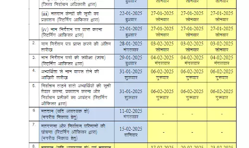 आपके क्षेत्र में कब होंगे पंच, सरपंच, पार्षद और मेयर चुनाव, जानिए सबकुछ आपके क्षेत्र में कब होंगे पंच, सरपंच, पार्षद और मेयर चुनाव, जानिए सबकुछ