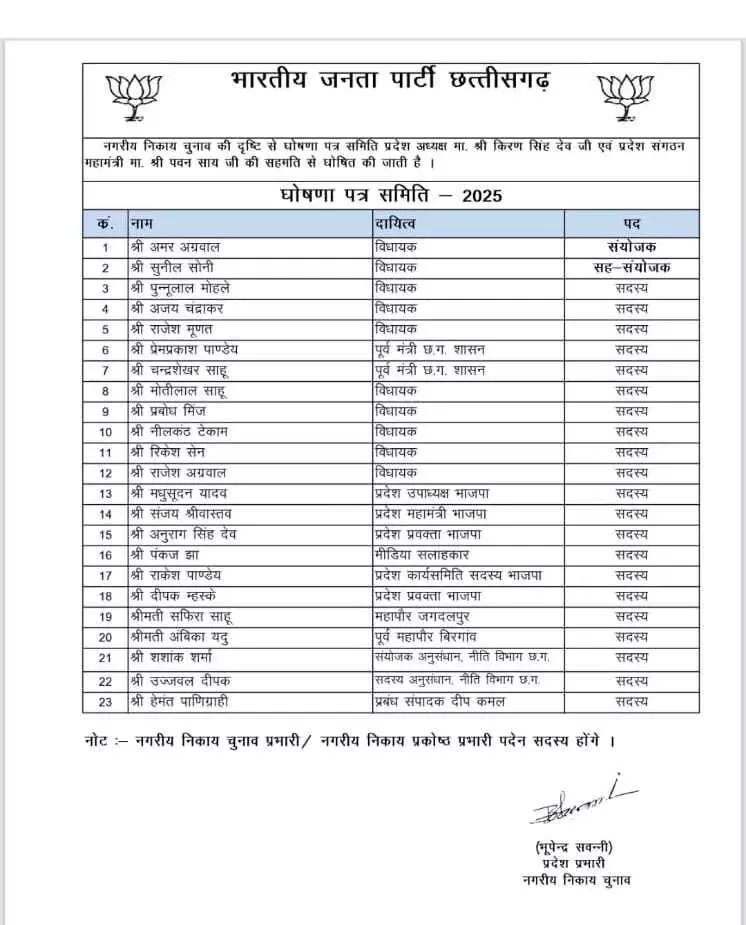 बीजेपी ने निकाय चुनाव को देखते 23 सदस्यों की घोषणा पत्र समिति बनाई