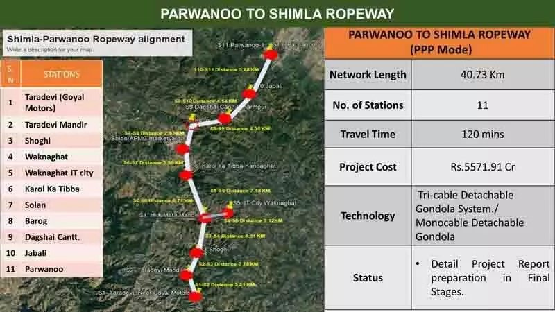 40 किलोमीटर लंबी Parwanoo-Shimla रोपवे परियोजना के लिए निविदाएं जल्द ही आमंत्रित की जाएंगी