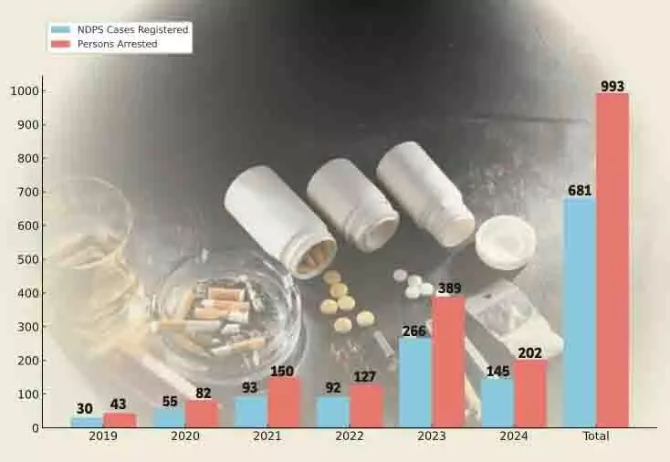 बारामूला पुलिस ने 5 वर्षों में 681 एनडीपीएस मामले दर्ज किए, 993 लोगों को गिरफ्तार किया