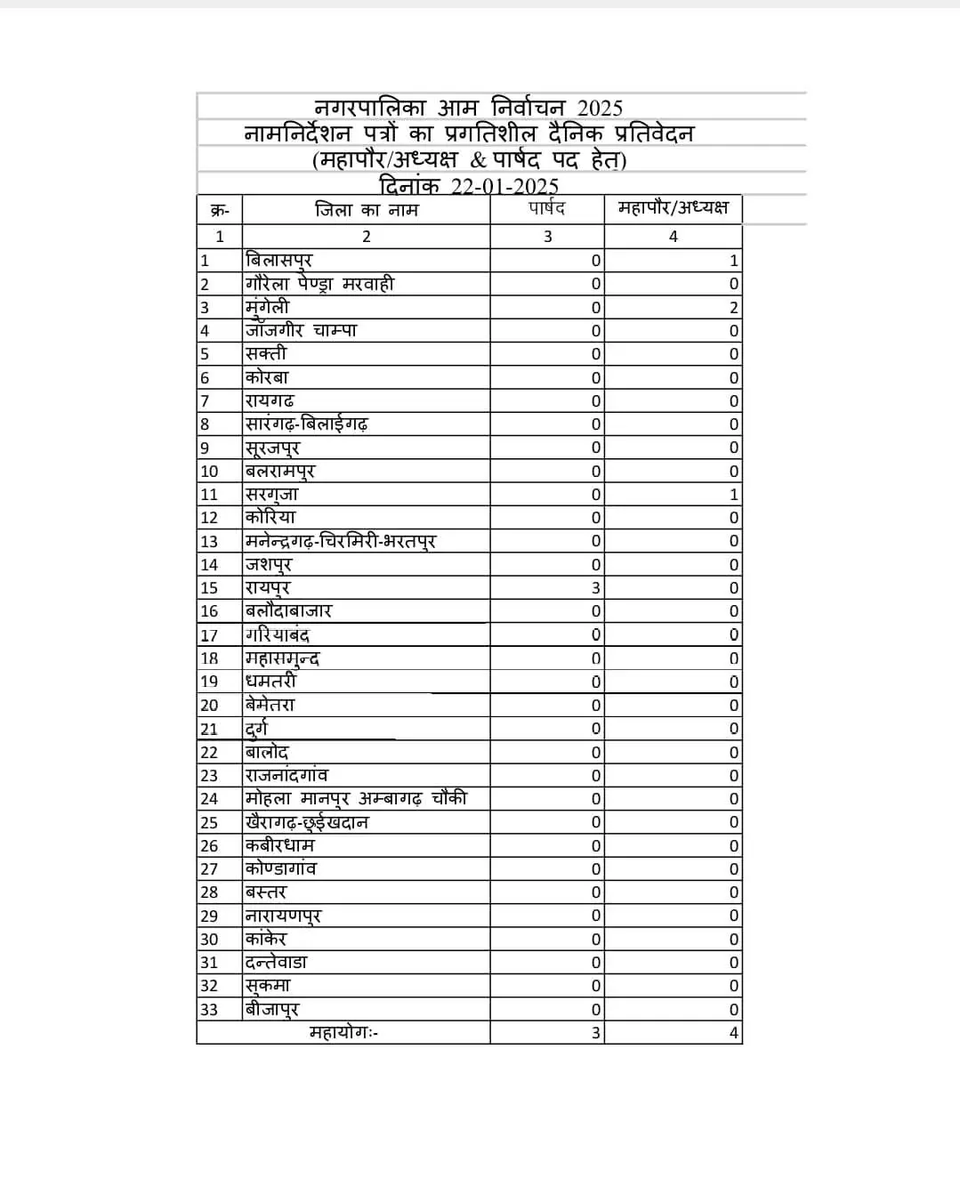 पार्षद पद के लिए रायपुर में 3 प्रत्याशियों ने खरीदे नामांकन पत्र पार्षद पद के लिए रायपुर में 3 प्रत्याशियों ने खरीदे नामांकन पत्र