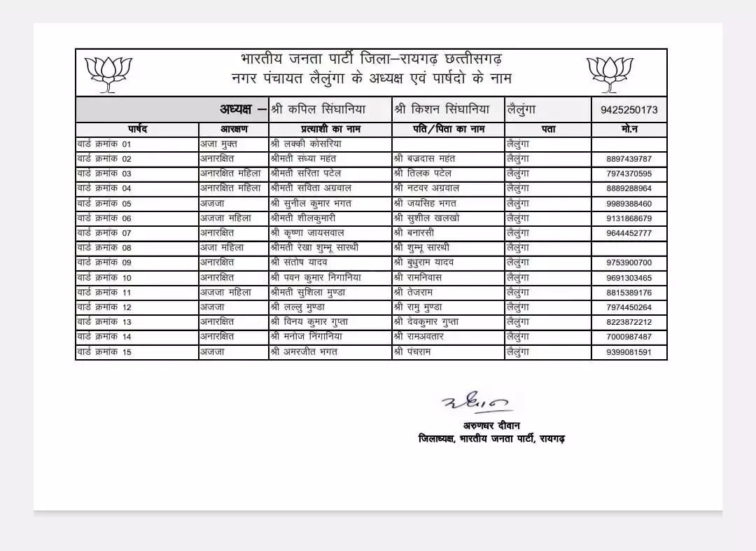 कवर्धा और रायगढ़ नगर पंचायत के लिए भी बीजेपी प्रत्याशी घोषित