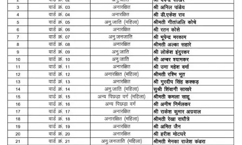 निकाय चुनाव के लिए बीजेपी ने राजनांदगांव जिला की सूची जारी की