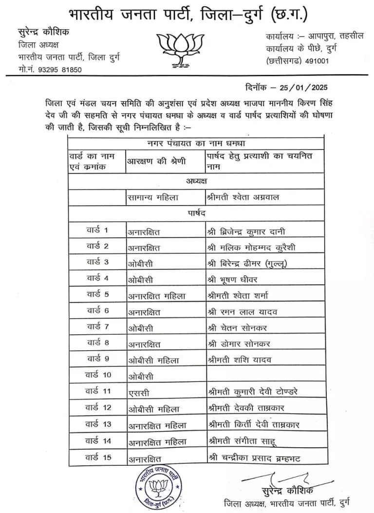 बीजेपी ने दुर्ग जिले के सभी निकायों में उतारे प्रत्याशी, देखें नाम