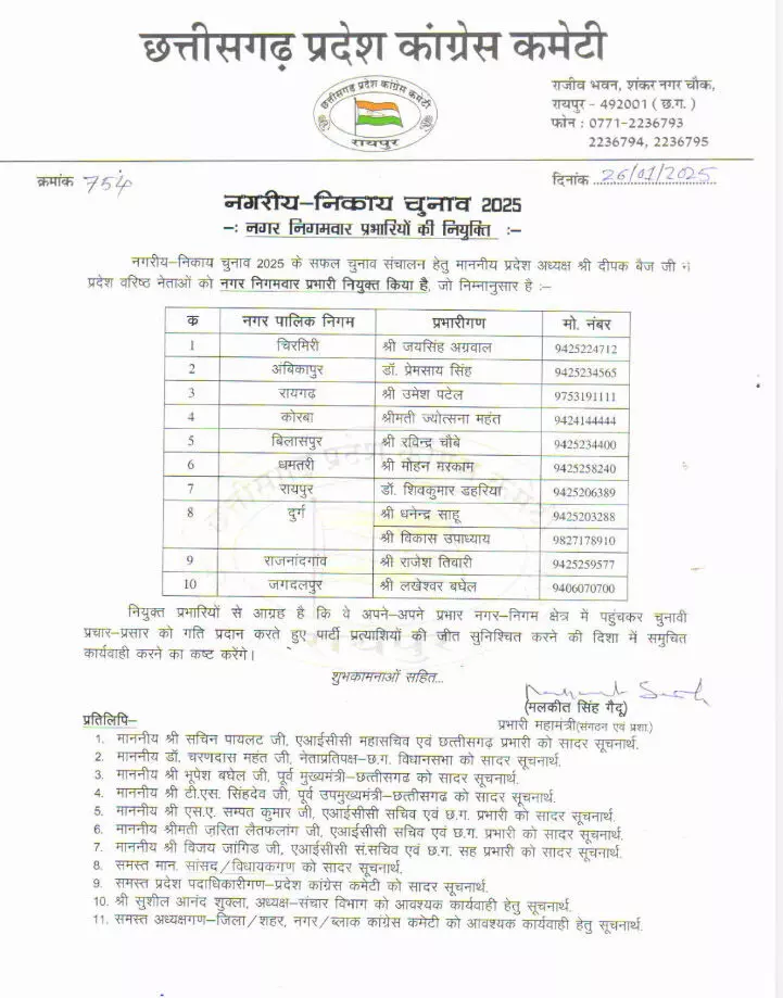 कांग्रेस ने निगमों में चुनाव संचालन के लिए प्रभारी नियुक्त किए