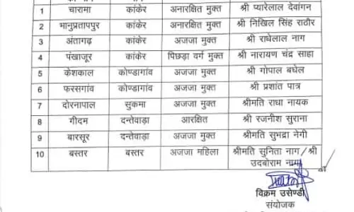 बस्तर में ये 10 नेता होंगे नगर पंचायत के अध्यक्ष प्रत्याशी बस्तर में ये 10 नेता होंगे नगर पंचायत के अध्यक्ष प्रत्याशी