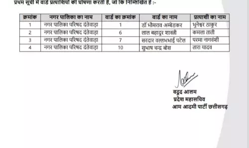 AAP ने दंतेवाड़ा और बीजापुर नगर पालिका में भी उतारे प्रत्याशी AAP ने दंतेवाड़ा और बीजापुर नगर पालिका में भी उतारे प्रत्याशी