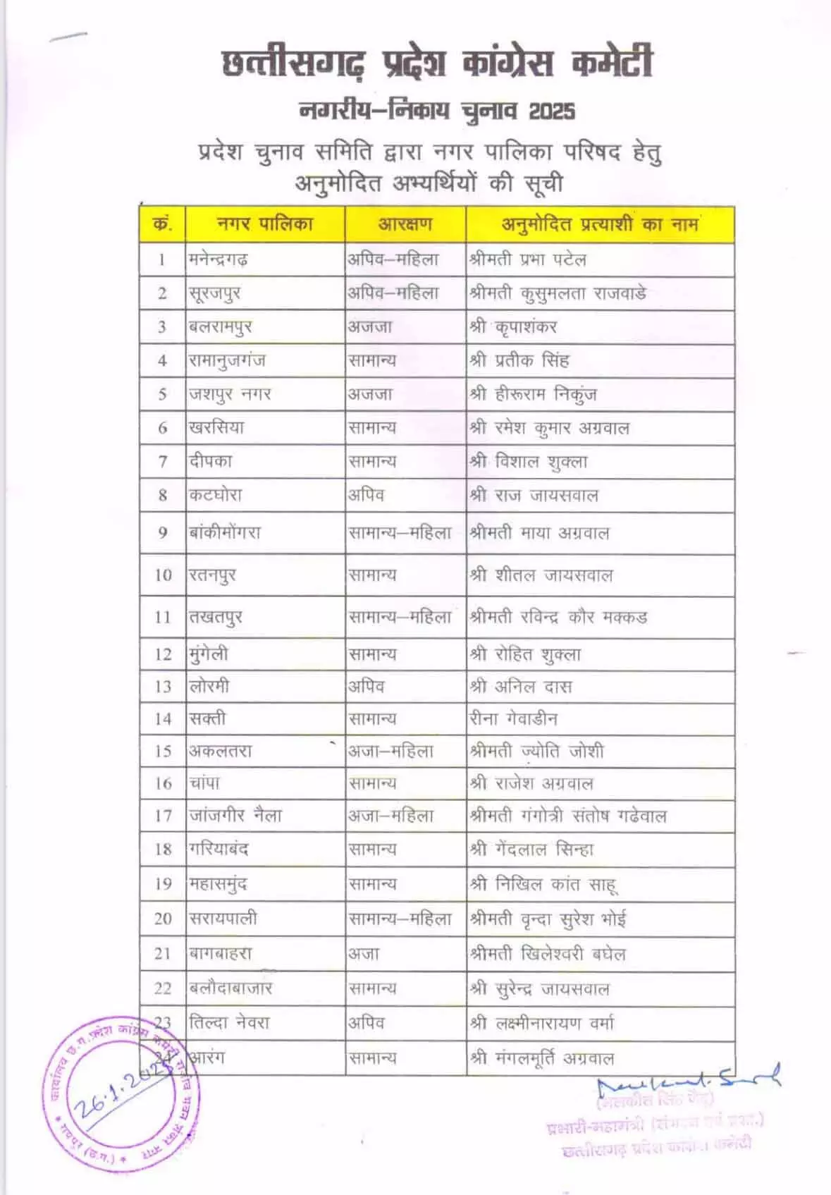 कांग्रेस ने नगर पालिका के लिए अध्यक्ष प्रत्याशियों की सूची जारी की