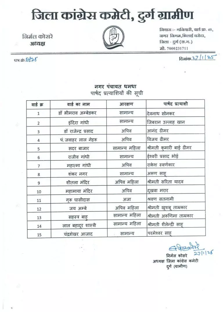 कांग्रेस के पार्षद प्रत्याशियों की लिस्ट आई