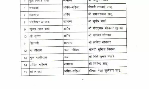 कांग्रेस ने 6 और नगर पंचायतों के लिए प्रत्याशियों के नाम की घोषणा की