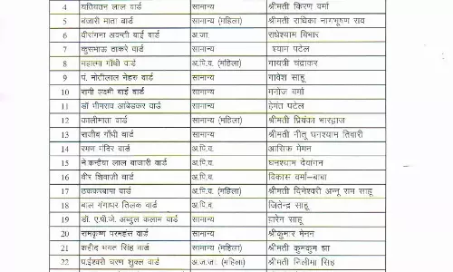 रायपुर निगम के लिए कांग्रेस के पार्षद प्रत्याशियों की सूची जारी