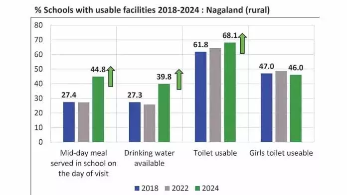 Nagaland में स्कूल सुविधाओं में सुधार हो रहा