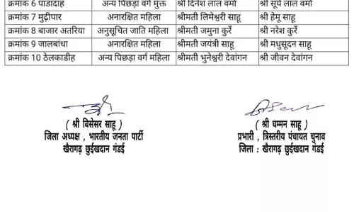 जिला पंचायत चुनाव, खैरागढ़ में भाजपा ने उतारे उम्मीदवार