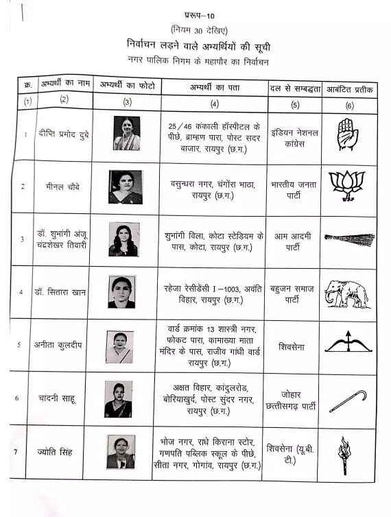 रायपुर निगम में 16 मेयर प्रत्याशी मैदान में, जिसमें 6 निर्दलीय