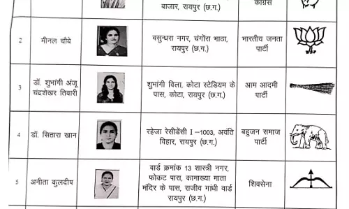 रायपुर निगम में 16 मेयर प्रत्याशी मैदान में, जिसमें 6 निर्दलीय