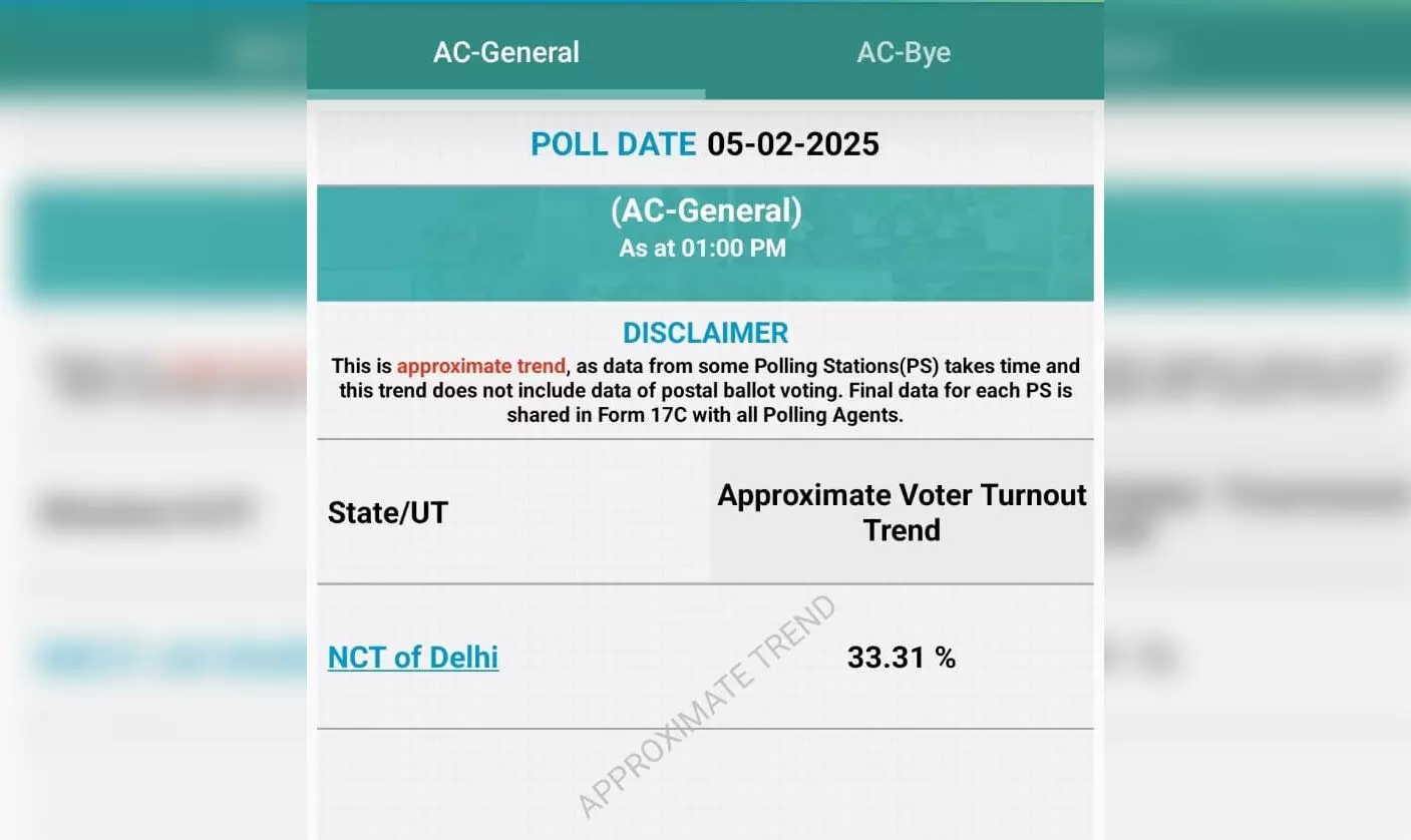 दिल्ली में दोपहर 1 बजे तक 33.31% मतदान