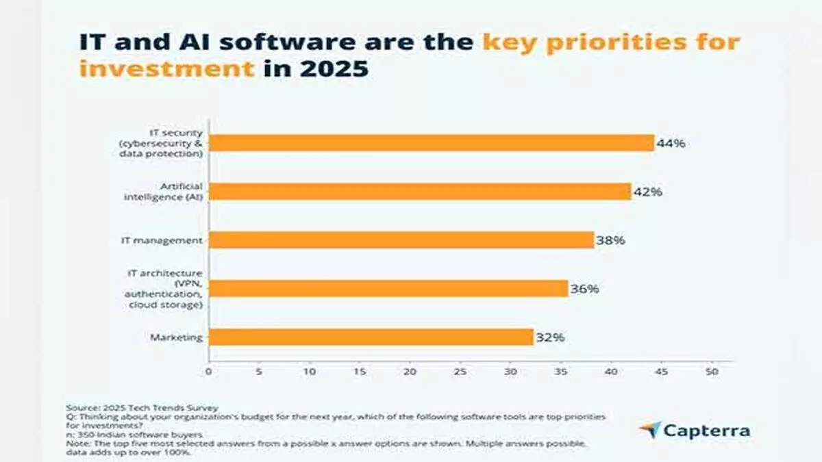 Capterra study: 2025 में भारतीय व्यवसायों के लिए सॉफ्टवेयर खर्च में उछाल आएगा